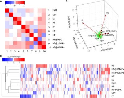 Cross-Stress Adaptation in a Piezophilic and Hyperthermophilic Archaeon From Deep Sea Hydrothermal Vent